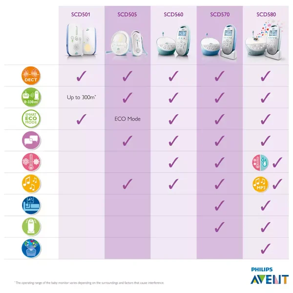 Philips Avent Audio Monitor DECT Baby Monitor SCD501 - Image 3